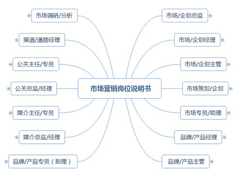 市場(chǎng)營(yíng)銷崗位職責(zé)說(shuō)明書(shū)（涵蓋企劃、品牌、產(chǎn)品、渠道、公關(guān)及企業(yè)形象策劃）